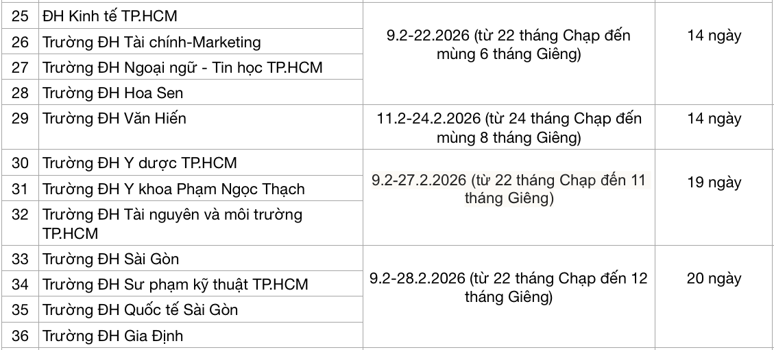 Sinh viên trường ĐH nào được nghỉ Tết Nguyên đán 2026 dài nhất? - Ảnh 4.