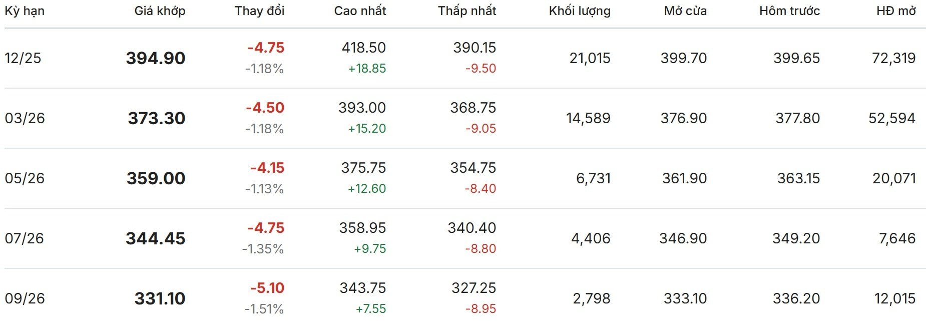 Цена на кофе онлайн на 16 октября 2025 г. на бирже Нью-Йорка
