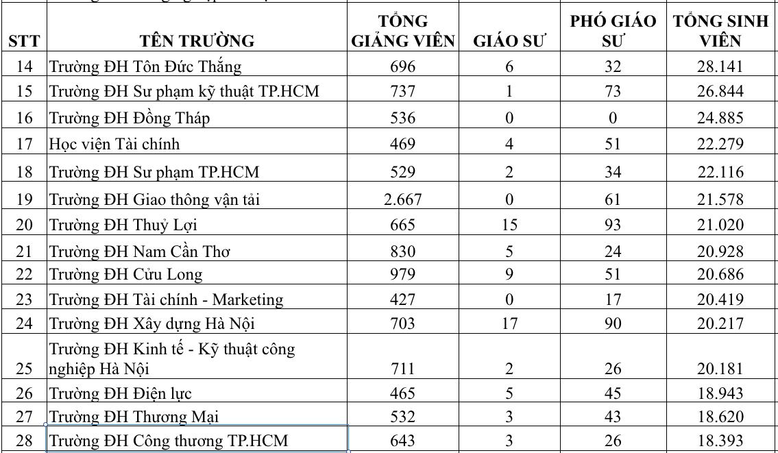 Trường ĐH nào có nhiều giáo sư, phó giáo sư nhất?- Ảnh 3.