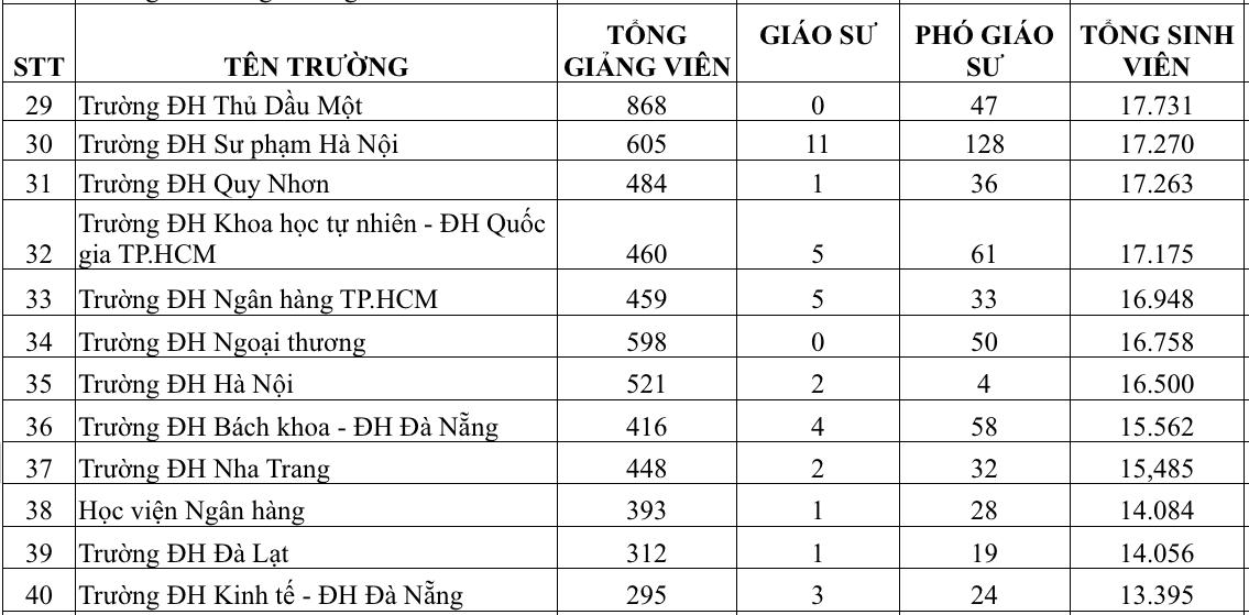 Trường ĐH nào có nhiều giáo sư, phó giáo sư nhất?- Ảnh 4.