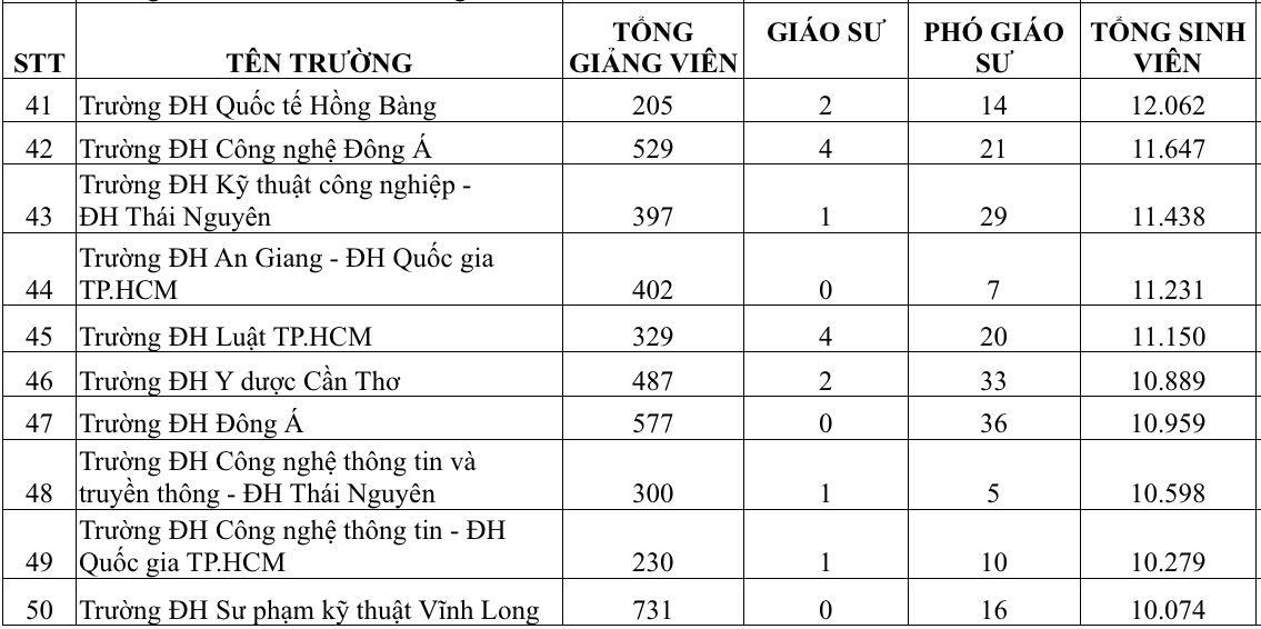 Trường ĐH nào có nhiều giáo sư, phó giáo sư nhất?- Ảnh 5.