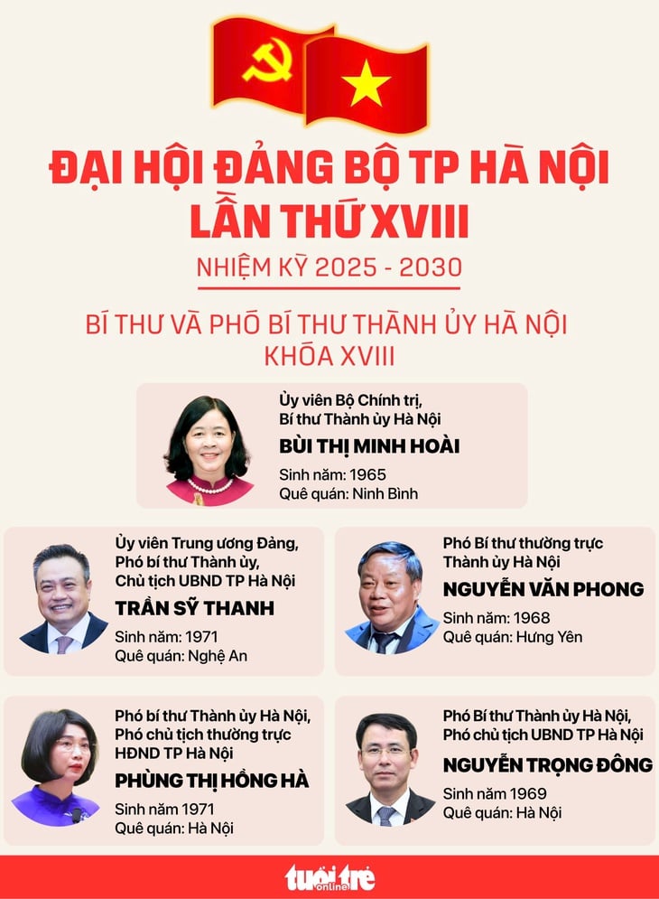 Hà Nội thông tin thời gian phân công chức danh Phó bí thư Thành ủy ra sao sau Đại hội Đảng TP - Ảnh 4.
