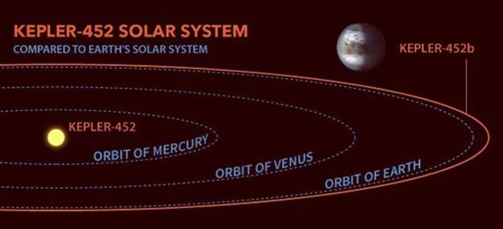 Kepler-452b: Trái Đất 2.0 và câu hỏi lớn về nền văn minh ngoài hành tinh - 3