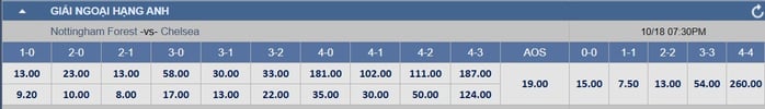 Soi tỉ số trận Nottingham Forest – Chelsea: Khí thế của The Blues - Ảnh 3.
