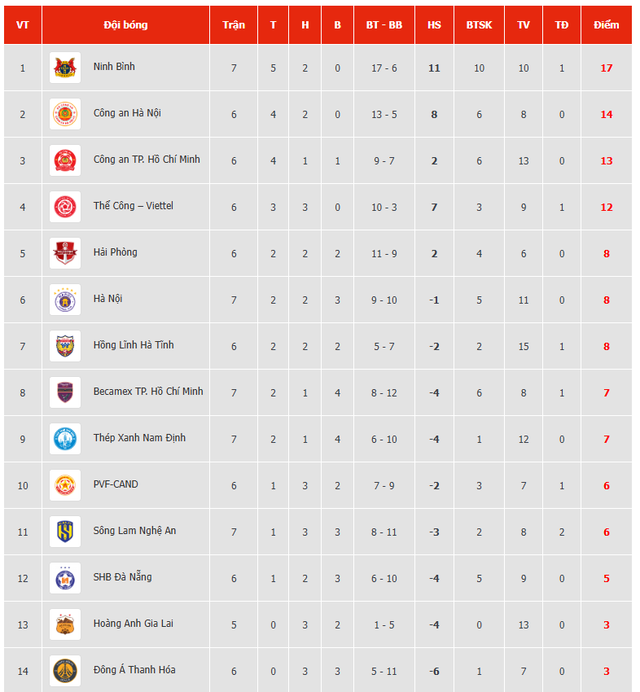 Bảng xếp hạng V-League mới nhất: Ninh Bình độc chiếm ngôi đầu, Nam Định rơi sâu hoắm còn HAGL ở đâu?- Ảnh 3.