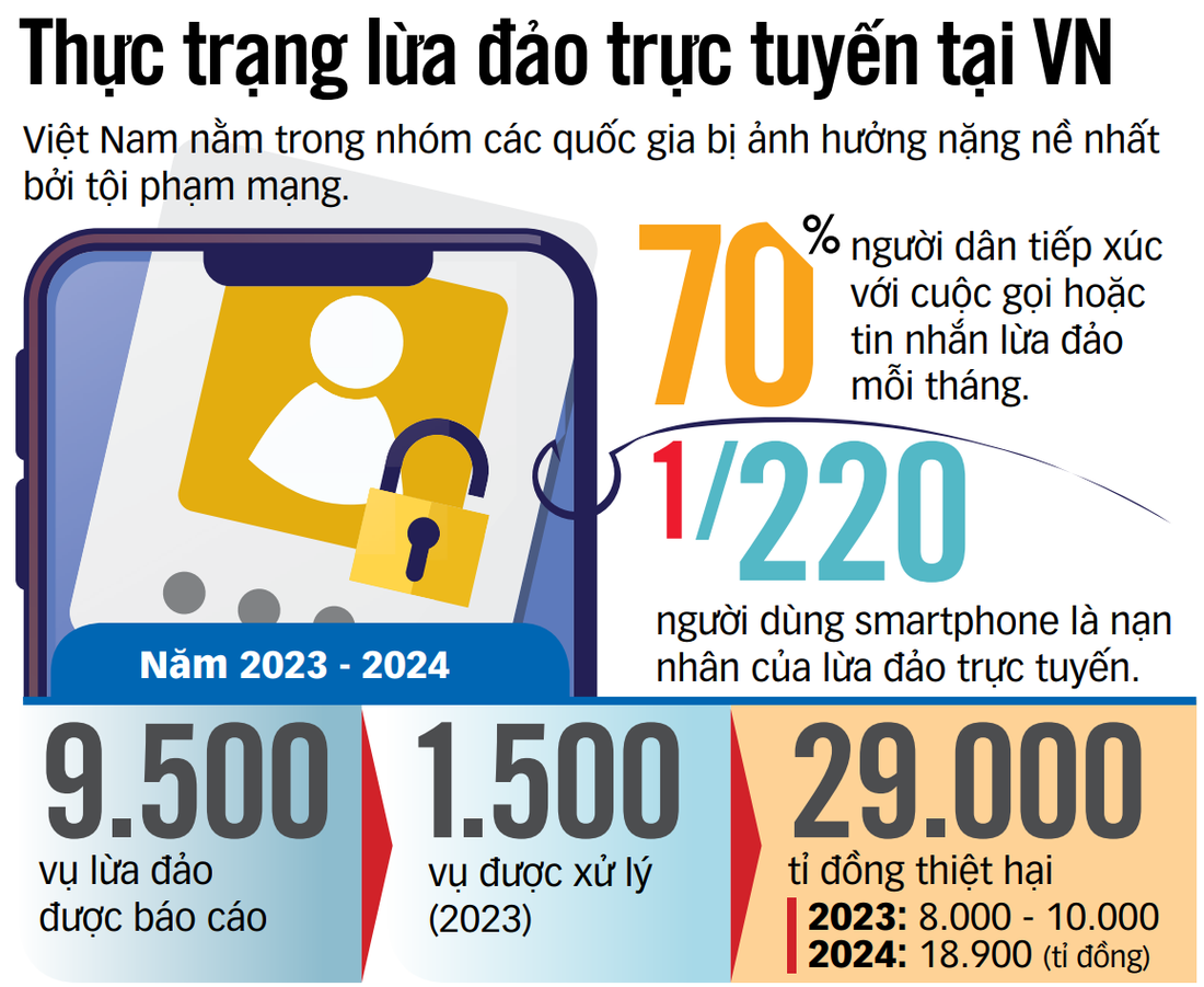 Вместе предотвратим интернет-мошенничество - Фото 3. lừa đảo - Ảnh 2.