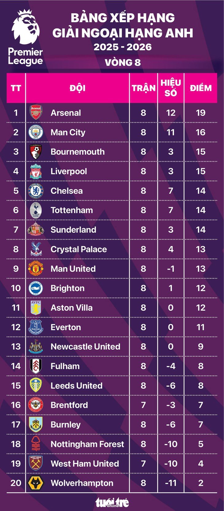 Bảng xếp hạng Ngoại hạng Anh vòng 8: Man United tiến gần top 5 - Ảnh 1.