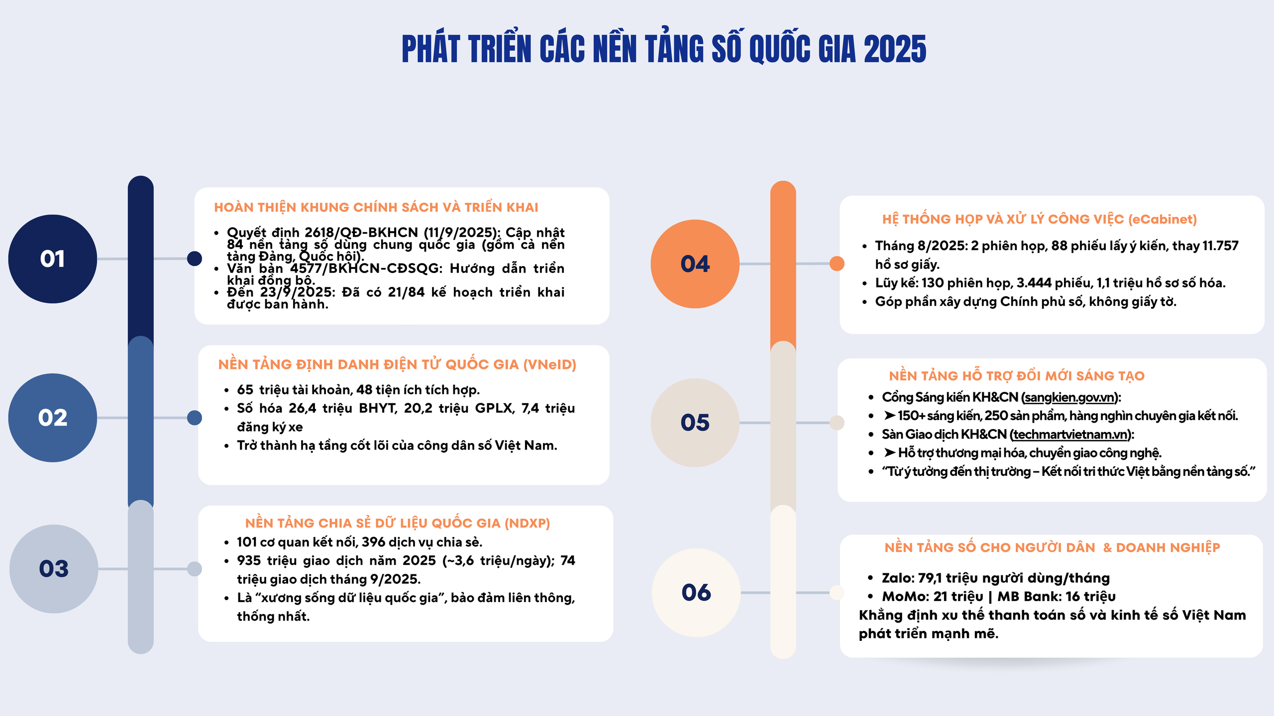  84 nền tảng số quốc gia được triển khai, hình thành hạ tầng dữ liệu và công dân số Việt Nam   - Ảnh 1.