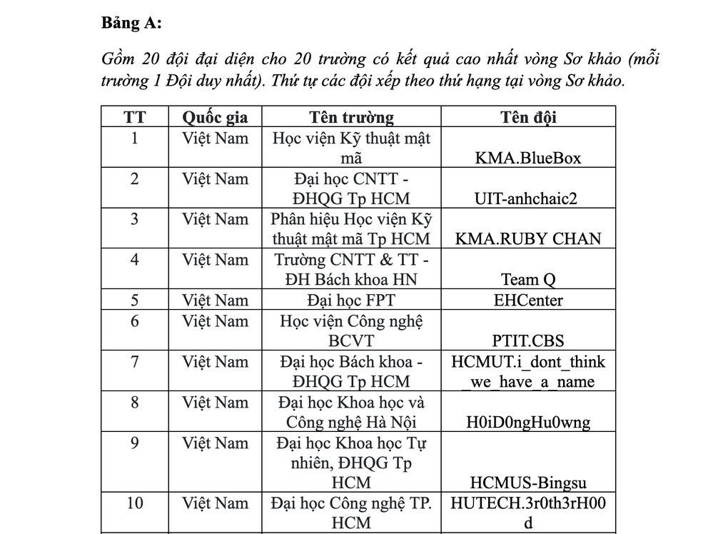 Việt Nam chiếm trọn 10 vị trí dẫn đầu bảng xếp hạng cuộc thi An ninh mạng - 2