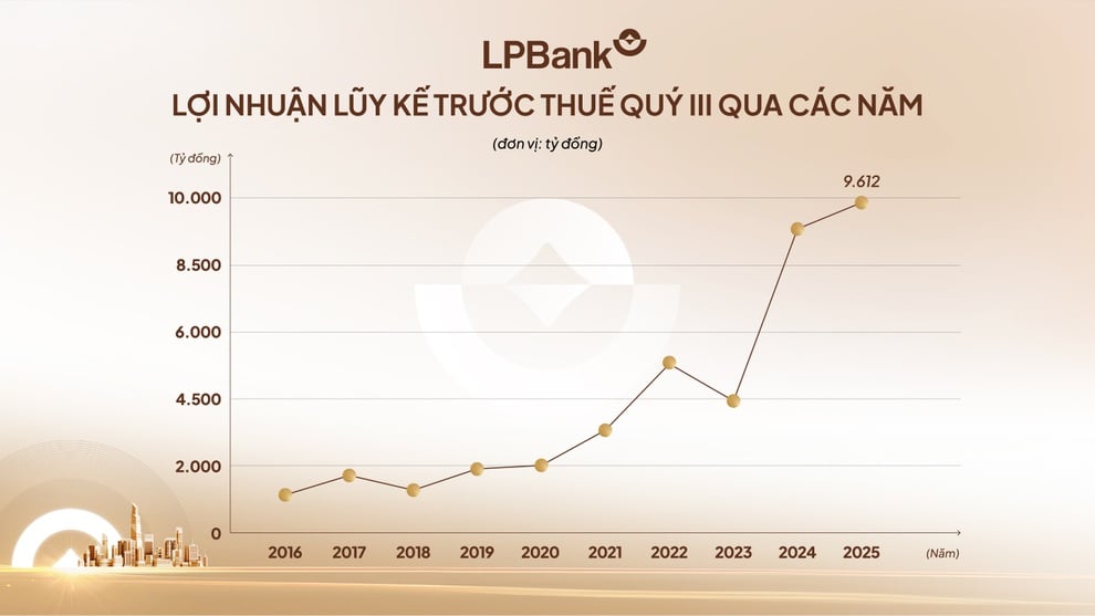LPBank verdiende in de eerste drie kwartalen van het jaar meer dan 9.600 miljard VND aan winst - 1