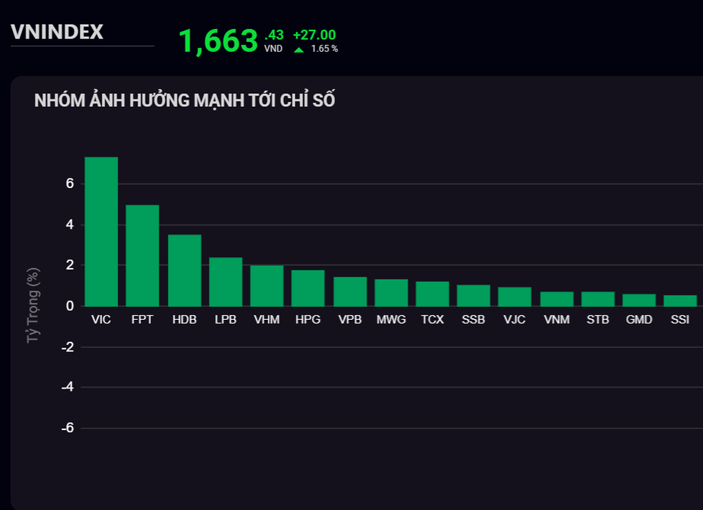 Khối ngoại mua ròng 2.400 tỷ đồng, VN-Index tăng 27 điểm - 1