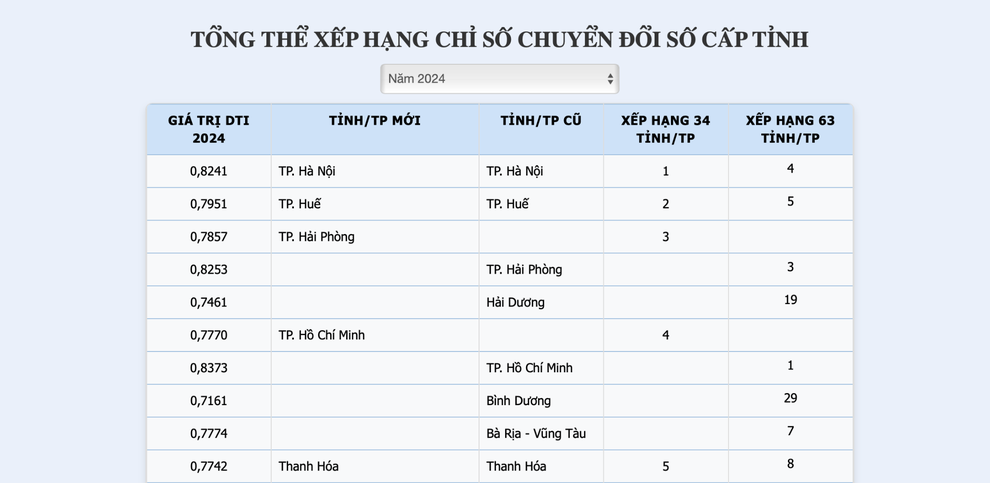 Hà Nội dẫn đầu cả nước về chỉ số chuyển đổi số - 1