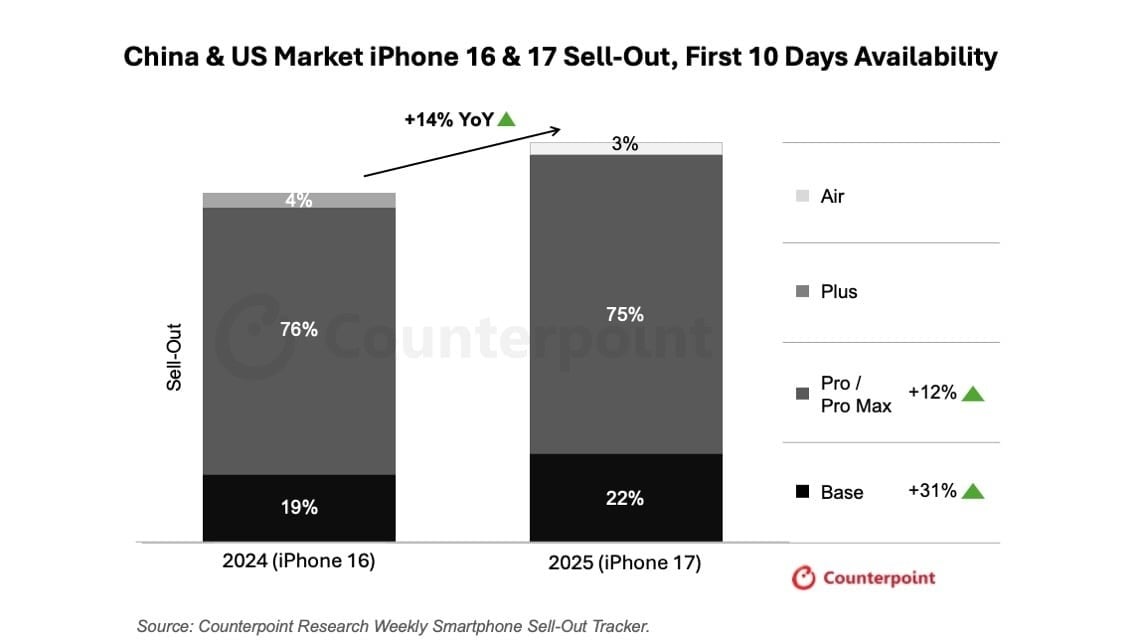 doanh so iPhone 17,  doanh so iPhone Air,  iPhone Air gia ban,  Apple tai Trung Quoc anh 1