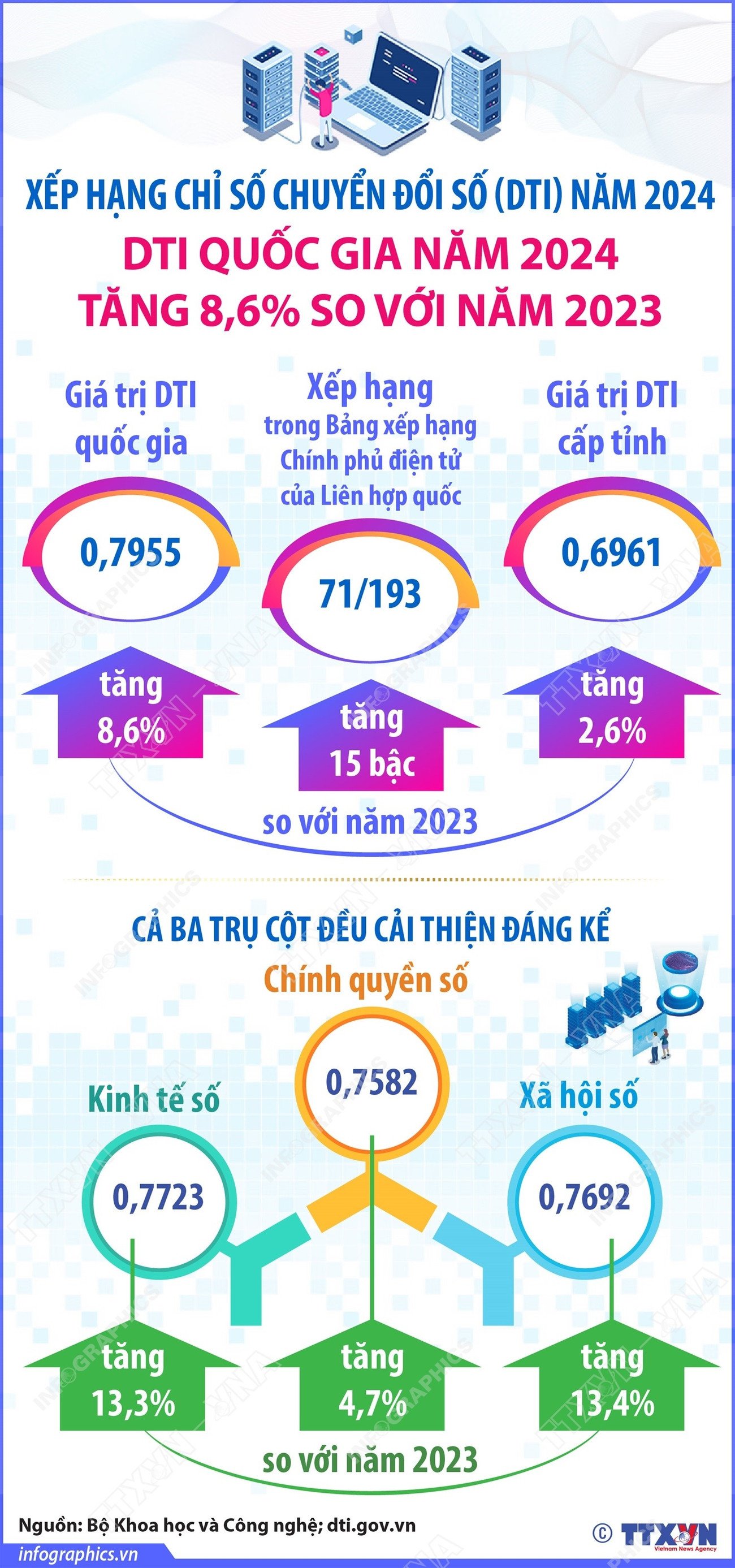 vna-potal-dti-quoc-gia-nam-2024-tang-86-compared-to-2023.jpg