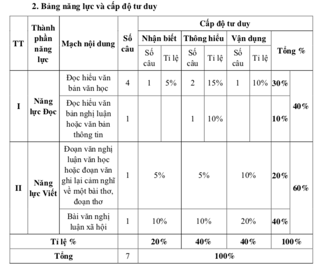TPHCM công bố đề tham khảo 3 môn thi vào lớp 10 năm 2026 - 2