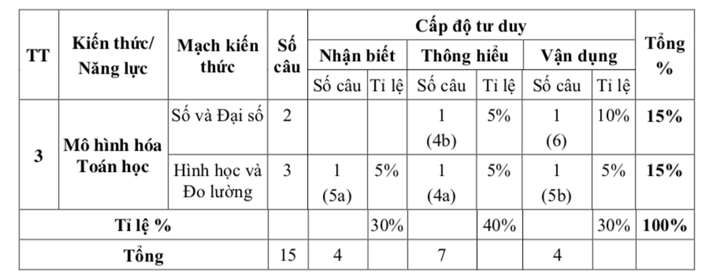 TPHCM công bố đề tham khảo 3 môn thi vào lớp 10 năm 2026 - 4