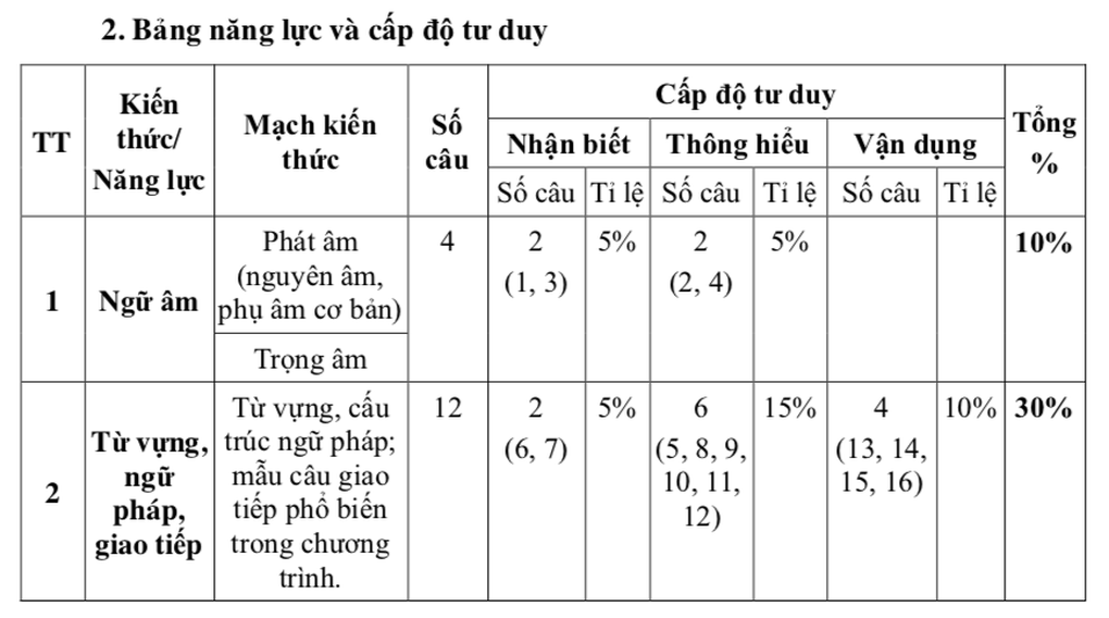TPHCM công bố đề tham khảo 3 môn thi vào lớp 10 năm 2026 - 5