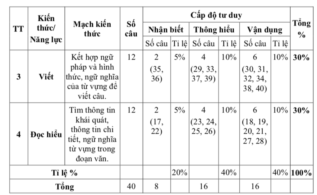 TPHCM công bố đề tham khảo 3 môn thi vào lớp 10 năm 2026 - 6