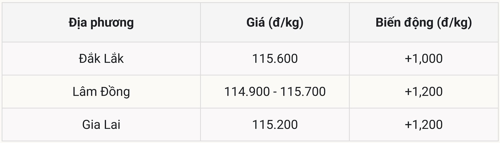 Prisene på innenlandske kaffe økte i dag generelt fra 1000 til 2000 VND/kg.