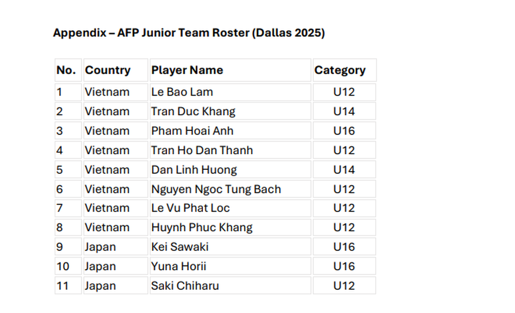 Pickleball Việt Nam áp đảo đội hình châu Á, dự World Cup 2025 tại Mỹ - 1