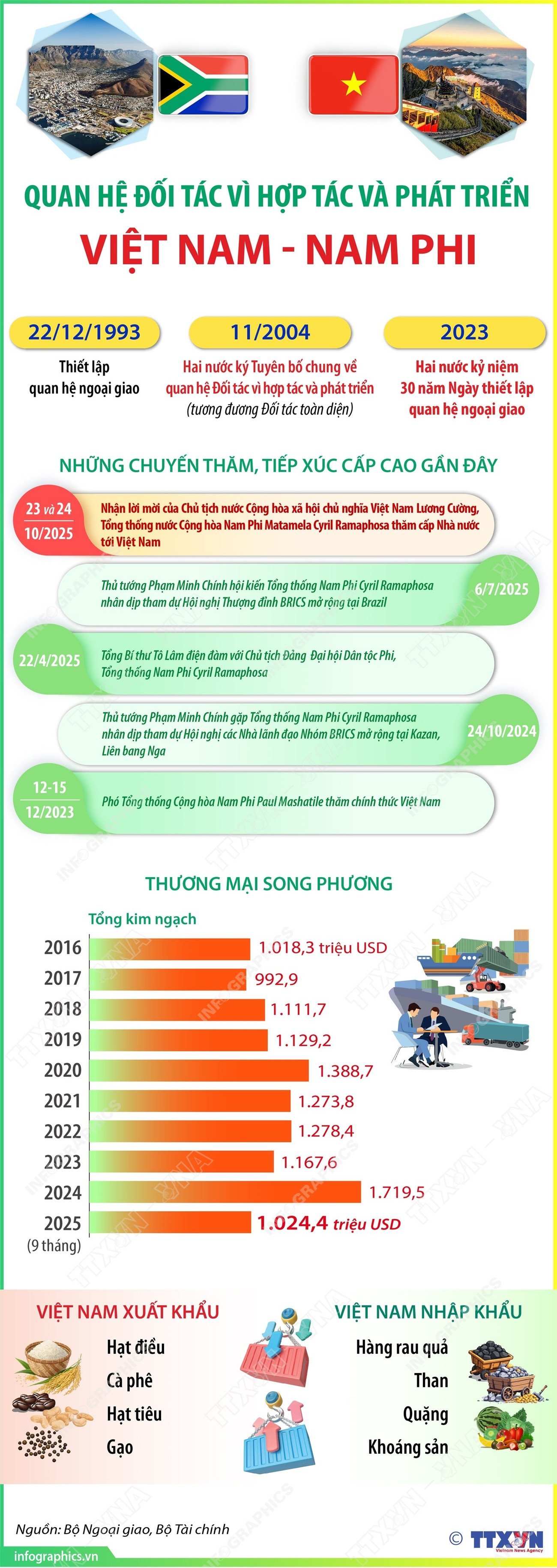 vna-potal-quan-he-doi-tac-vi-hop-tac-va-phat-trien-viet-nam-nam-phi-8355907.jpg