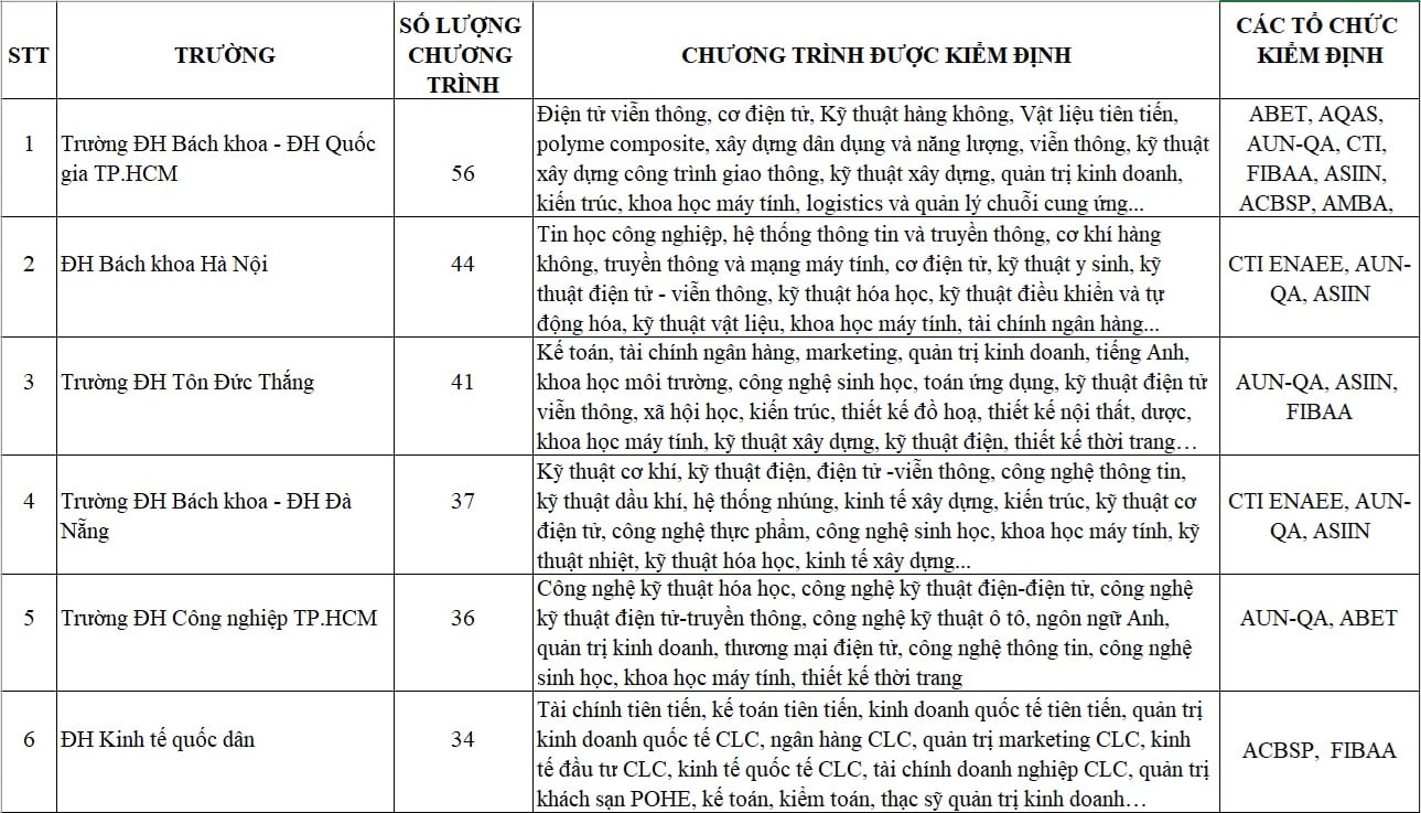 700 chương trình đào tạo ĐH đạt chuẩn quốc tế, trường  nào nhiều nhất? - Ảnh 2.