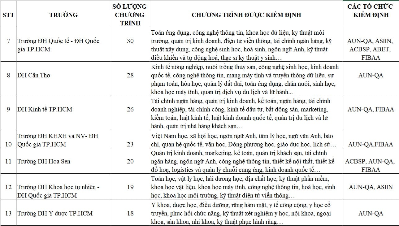 700 chương trình đào tạo ĐH đạt chuẩn quốc tế, trường  nào nhiều nhất? - Ảnh 3.