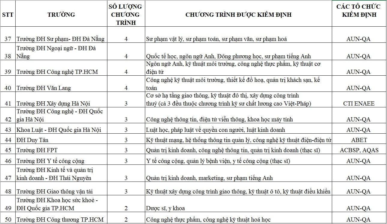 700 chương trình đào tạo ĐH đạt chuẩn quốc tế, trường  nào nhiều nhất? - Ảnh 6.
