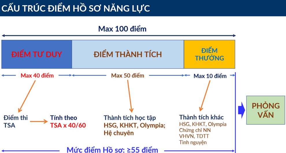 ĐH Bách khoa Hà Nội dự kiến giảm xét học bạ năm 2026 - 2