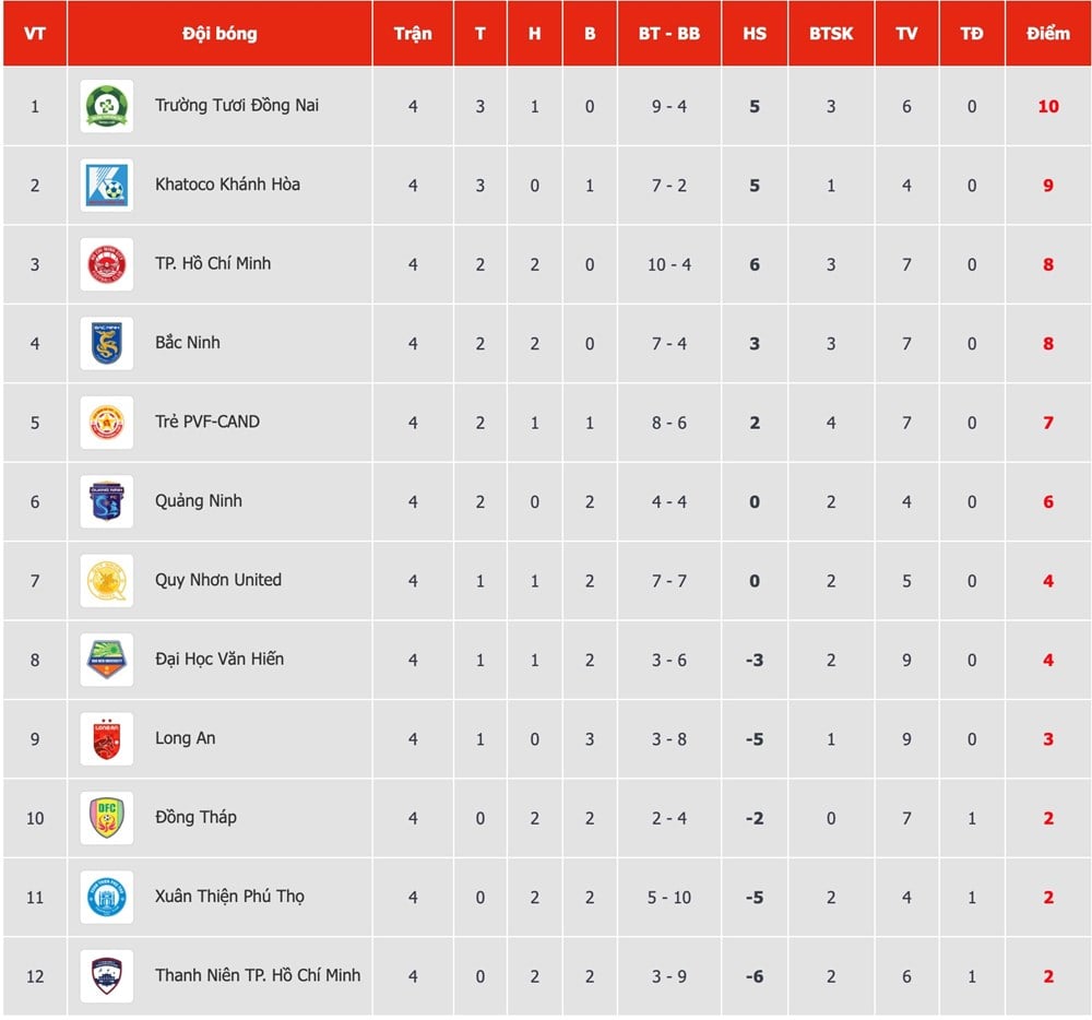 Spelschema för omgång 5 av den nationella förstadivisionen 2025/26 - foto 1