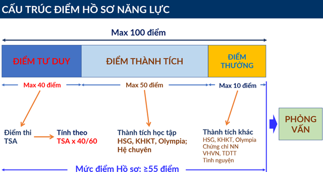 ĐH Bách khoa Hà Nội đưa thêm điểm tư duy TSA vào xét tuyển tài năng - Ảnh 1.
