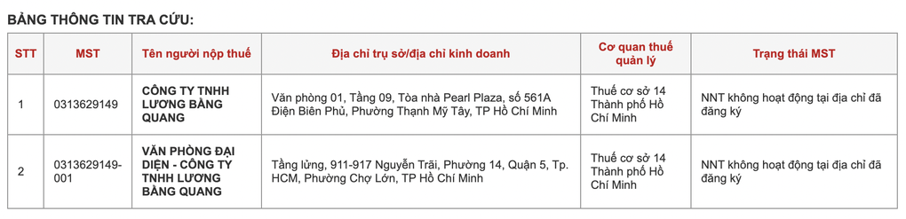 Doanh nghiệp liên quan Lương Bằng Quang: Nhiều chi nhánh đã dừng hoạt động - 1