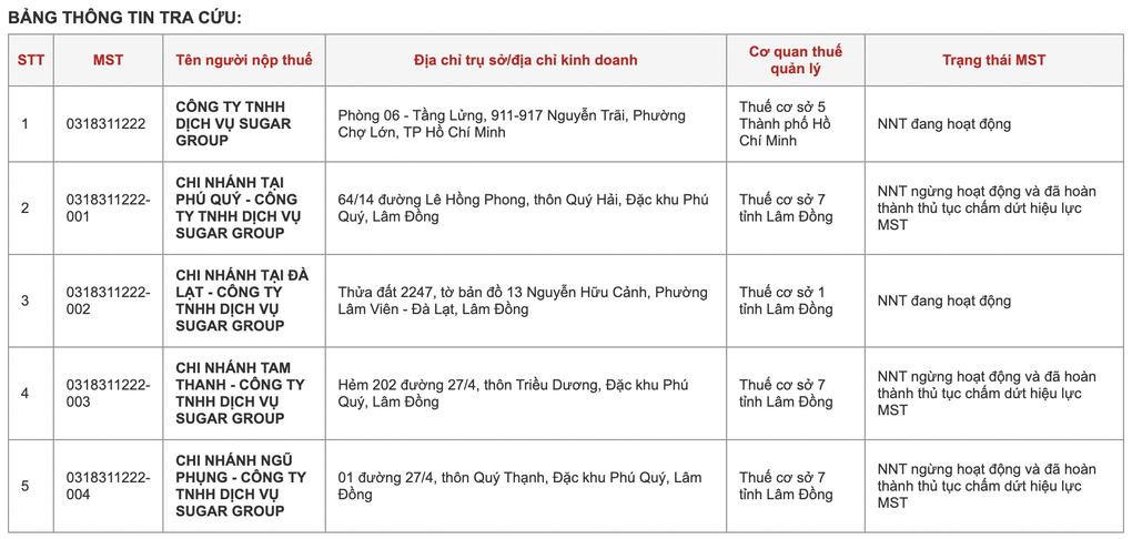 Doanh nghiệp liên quan Lương Bằng Quang: Nhiều chi nhánh đã dừng hoạt động - 2
