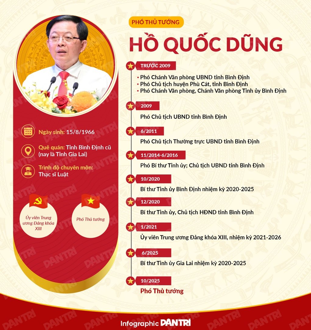 Trajetória profissional do novo vice-primeiro-ministro Ho Quoc Dung - 1