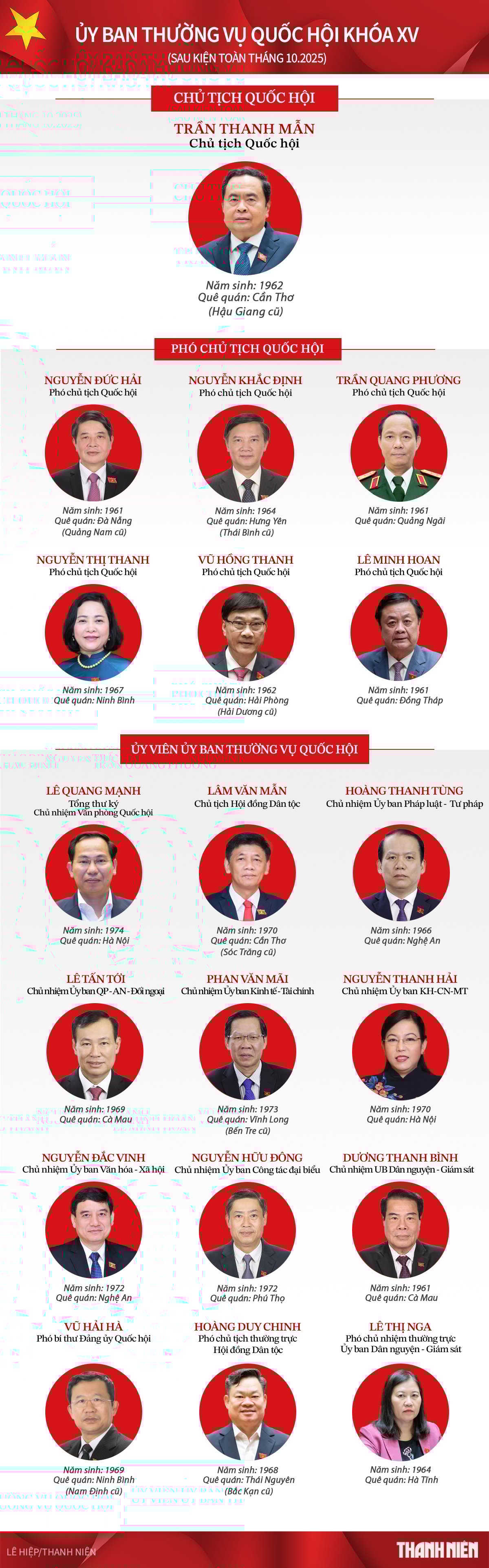 Nhân sự Ủy ban Thường vụ Quốc hội sau kiện toàn tháng 10.2025 - Ảnh 1.