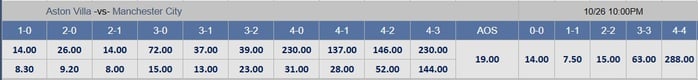 Soi tỉ số trận Aston Villa - Manchester City: Pháo đài Villa Park - Ảnh 2.