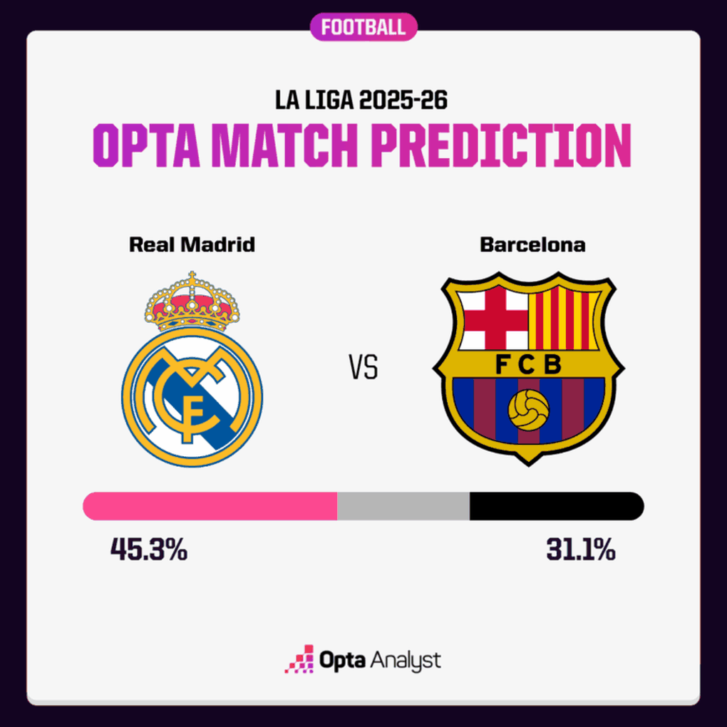 Nhận định Real Madrid vs Barcelona (22h15 ngày 26/10), Yamal phải trả giá? - 3