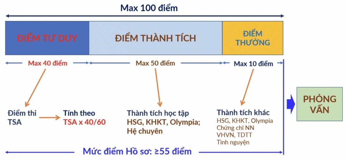 Năm 2026, Đại học Bách khoa Hà Nội dự kiến giảm xét tuyển bằng học bạ