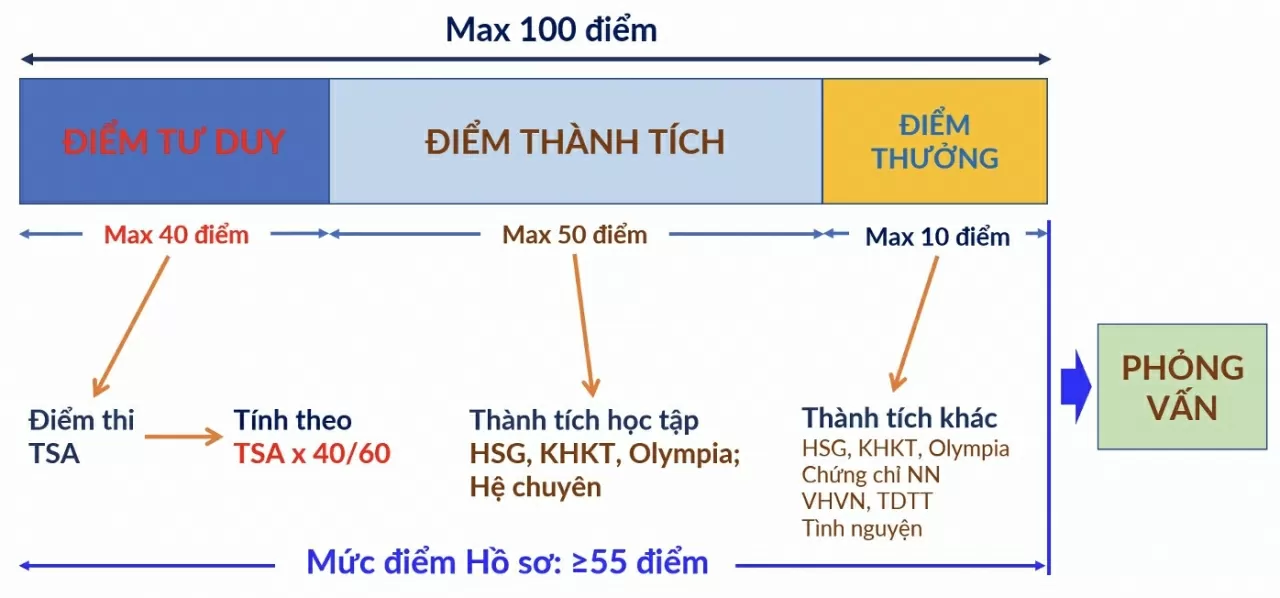 De Hanoi University of Science and Technology is van plan om in 2026 het aantal toelatingen op basis van academische resultaten te verlagen Đại học Bách khoa Hà Nội dự kiến giảm xét tuyển bằng học bạ trong năm 2026