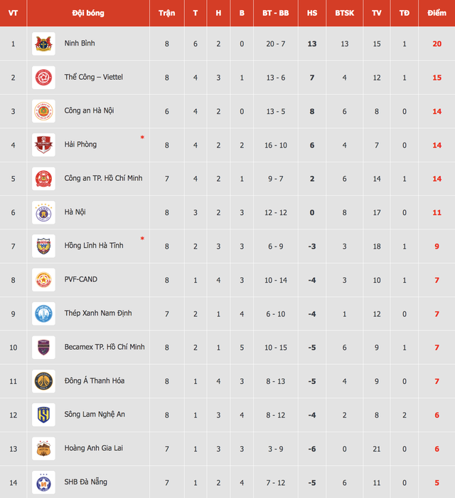 Bảng xếp hạng V-League mới nhất: HAGL thoát đáy ngoạn mục, sốc với tốp 4- Ảnh 2.