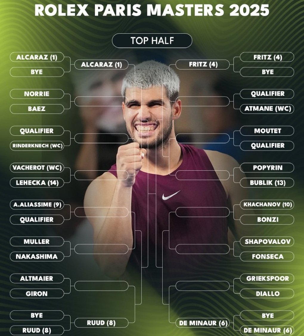 Thách thức của Alcaraz, Sinner trên đường tiến vào chung kết Paris Masters - 1