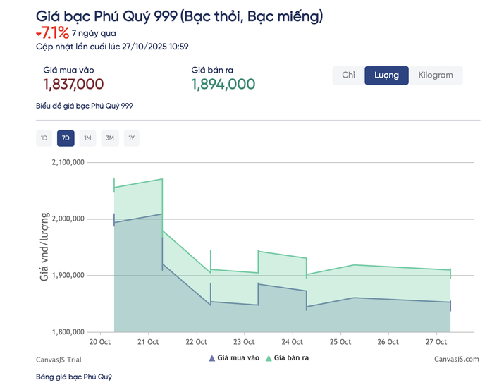 Silver price today October 27 plummeted, falling below the 1.9 million VND/tael mark - Photo 3. Giá bạc hôm nay 27 - 10 lao dốc mạnh , rớt khỏi mốc 1 , 9 triệu đồng / lượng - Ảnh 3.