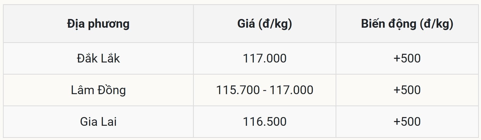 Τιμή καφέ σήμερα 27/10/2025 στην εγχώρια αγορά