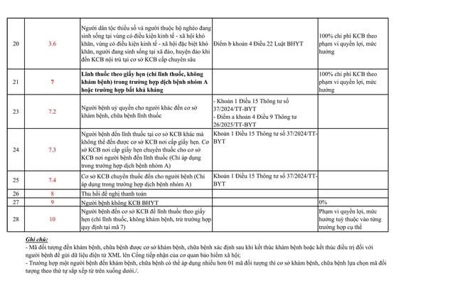 Avgjørelse 3276/QD-BYT: Liste over koder for personer som kommer til medisinsk undersøkelse og behandling under HELSEFORSIKRING - Foto 7. Quyết định 3276/QĐ-BYT: Danh mục mã đối tượng đến khám, chữa bệnh BẢO HIỂM Y TẾ- Ảnh 7.