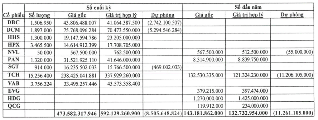 Lãi đầu tư chứng khoán cứu 2 ông lớn bất động sản - 1