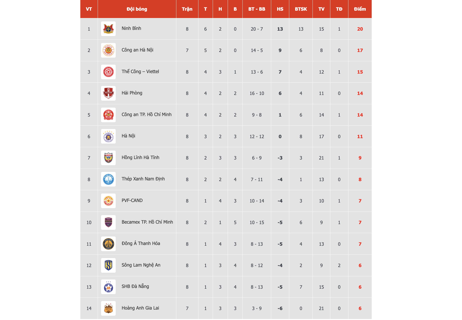 Bảng xếp hạng V-League mới nhất: CLB CAHN lên nhì bảng, CLB Nam Định vẫn 'ngủ mê'- Ảnh 3.