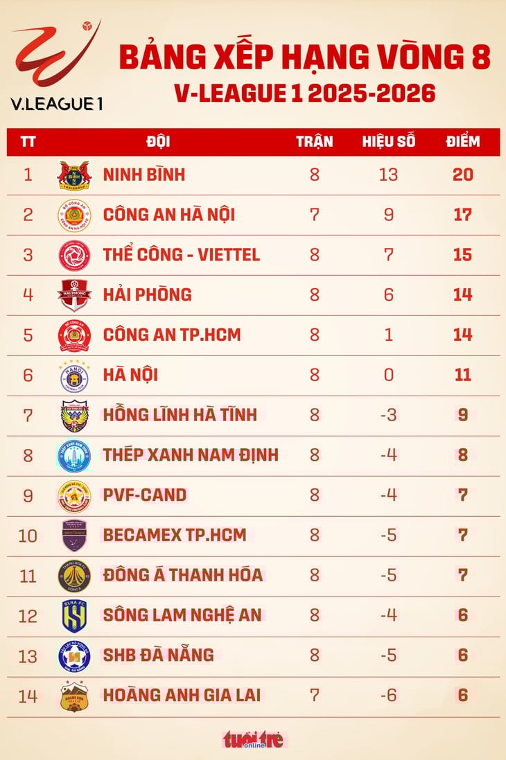 Bảng xếp hạng V-League vòng 8: CLB Công An Hà Nội áp sát Ninh Bình - Ảnh 1.