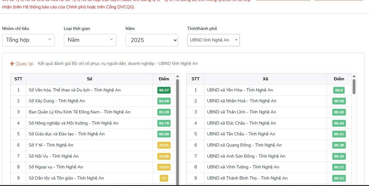 Tổng hợp kết quả GQTTHC (kỳ tháng 7) xã Yên Hoà