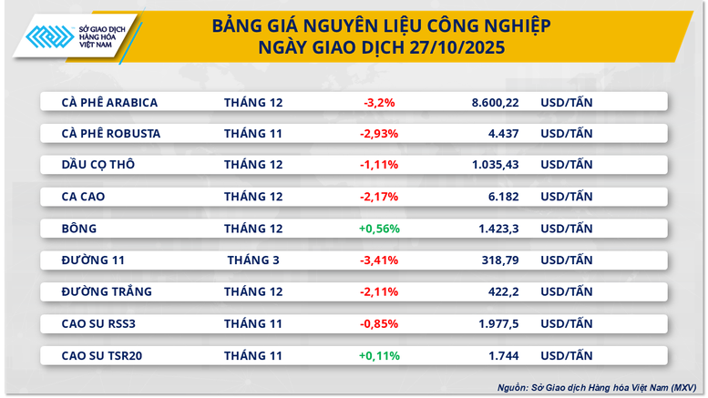 TRH S KOMODITAMI: Ceny cukru nadále „klesají“ kvůli tlaku na nabídku – Foto 2. THỊ TRƯỜNG HÀNG HÓA: Giá đường tiếp tục 'trượt' dài trước áp lực nguồn cung- Ảnh 2.