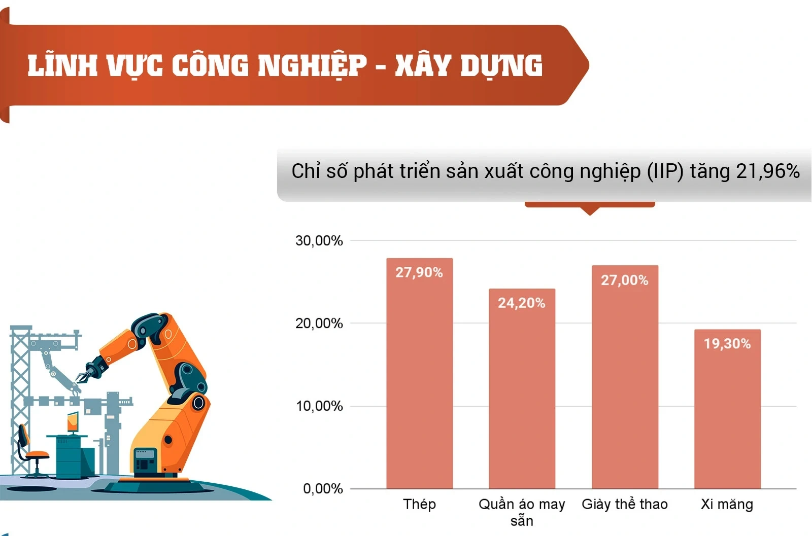 [Infografikák] Thanh Hoa tartomány társadalmi-gazdasági helyzete 2025 októberében